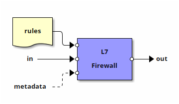 L7 Firewall application