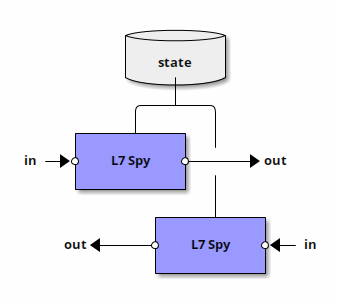 Using a shared L7 Spy state